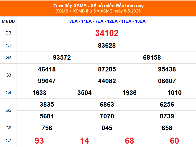 XSMB 8/5 - Kết quả Xổ số miền Bắc hôm nay 8/5/2025 - Kết quả XSMB thứ Năm ngày 8 tháng 5 - Ảnh 1.