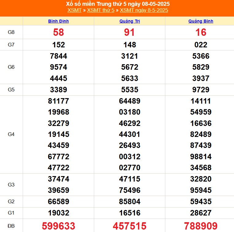 XSMT 9/5 - Kết quả xổ số miền Trung hôm nay 9/5/2025 - Trực tiếp xổ số hôm nay ngày 9 tháng 5 - Ảnh 1. XSMT 9/5 - Kết quả xổ số miền Trung hôm nay 9/5/2025 - Trực tiếp xổ số hôm nay ngày 9 tháng 5 - Ảnh 1.