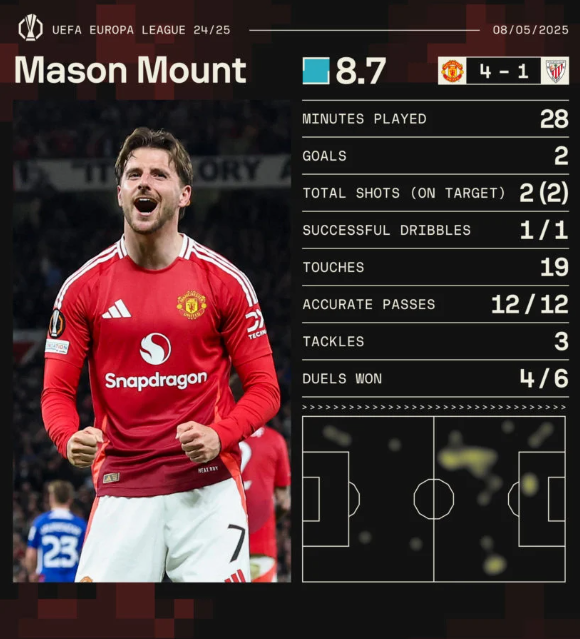 Mason Mount: Tái hiện hình ảnh của Beckham và cú đúp giúp MU vào trận đấu trị giá 2000 tỷ - Ảnh 2. Mason Mount: Tái hiện hình ảnh của Beckham và cú đúp giúp MU vào trận đấu trị giá 2000 tỷ - Ảnh 2.