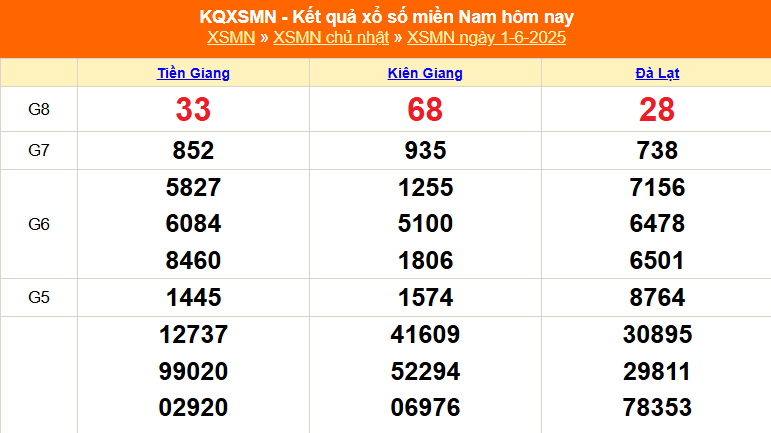 XSMN 1/6 - Kết quả xổ số miền Nam hôm nay 1/6/2025 - Trực tiếp XSMN ngày 1 tháng 6