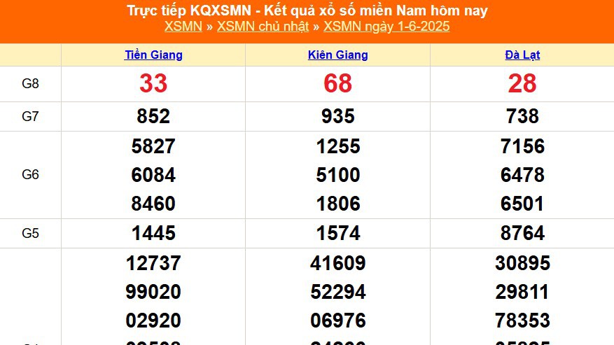 XSMN 1/6 - Kết quả xổ số miền Nam hôm nay 1/6/2025 - Trực tiếp XSMN ngày 1 tháng 6