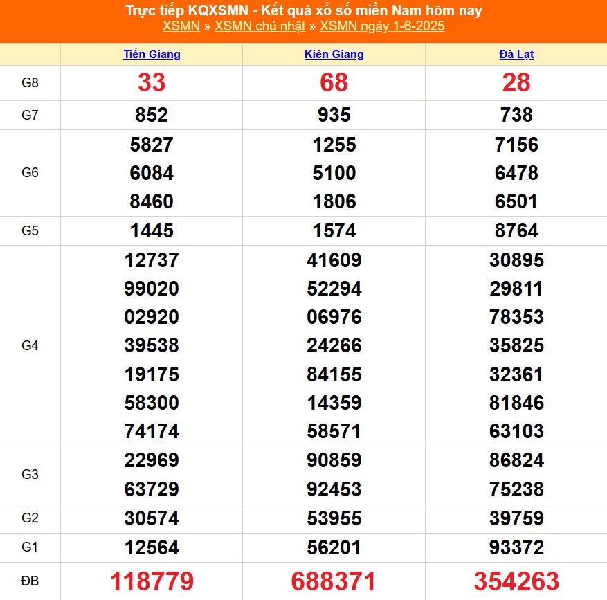 XSMN 2/6 - Kết quả xổ số miền Nam hôm nay 2/6/2025 - Trực tiếp xổ số hôm nay ngày 2 tháng 6 - Ảnh 1.