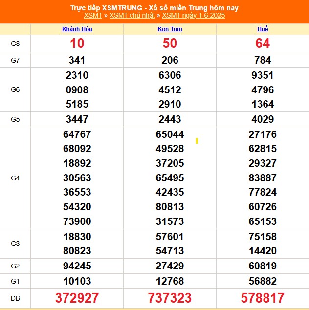 XSMT 1/6 - Kết quả xổ số miền Trung hôm nay 1/6/2025 - Kết quả XSMT Chủ nhật ngày 1 tháng 6 - Ảnh 1.