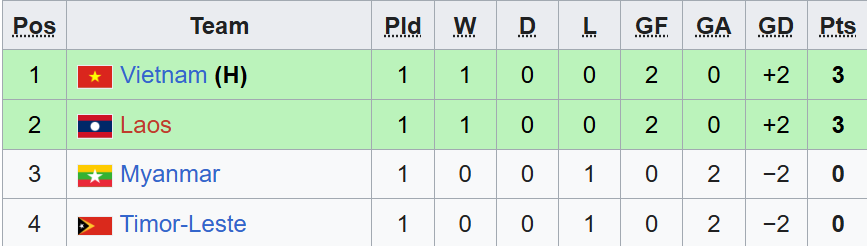 TRỰC TIẾP bóng đá Việt Nam vs Timor Leste 18h30 hôm nay, U19 nữ Đông Nam Á - Ảnh 3.