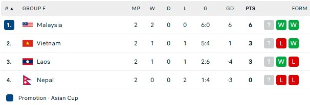 Bảng xếp hạng Asian Cup 2027 mới nhất - Ảnh 2. Bảng xếp hạng Asian Cup 2027 mới nhất - Ảnh 2.