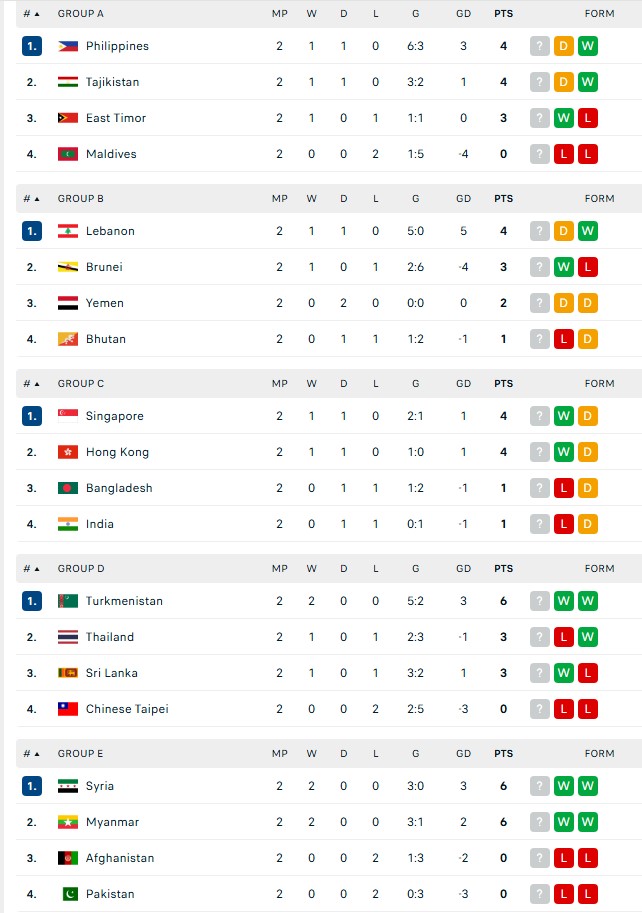 Bảng xếp hạng Asian Cup 2027 mới nhất - Ảnh 1. Bảng xếp hạng Asian Cup 2027 mới nhất - Ảnh 1.