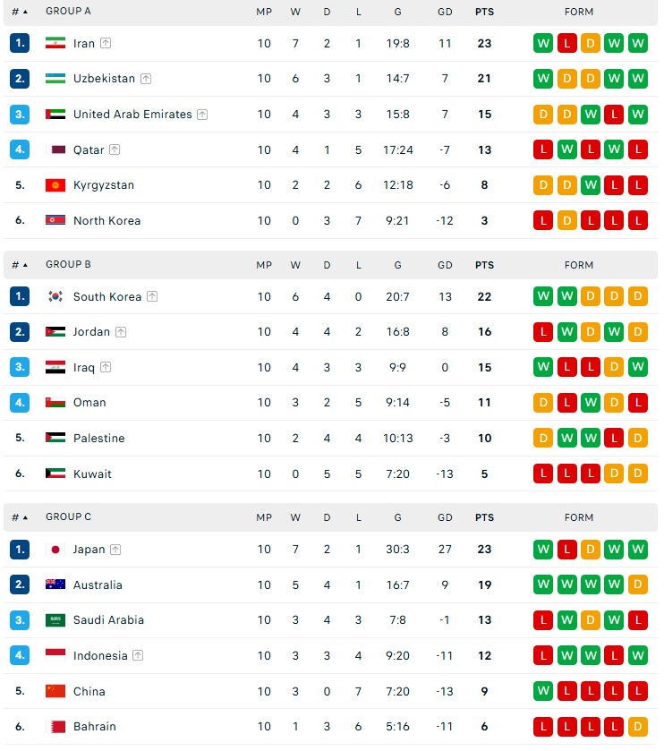 Bảng xếp hạng vòng loại World Cup 2026 khu vực châu Á lượt trận thứ 10 - Ảnh 1.