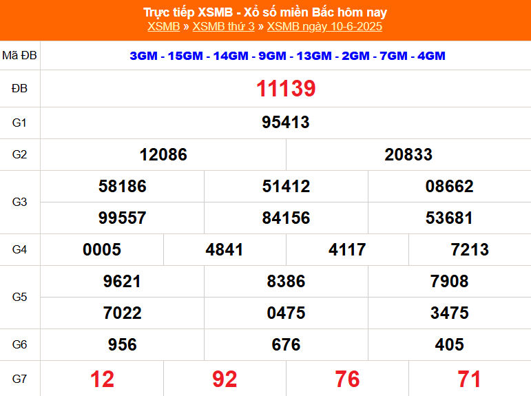 XSMB 10/6 - Kết quả Xổ số miền Bắc hôm nay 10/6/2025 - Kết quả XSMB thứ Ba ngày 10 tháng 6 - Ảnh 1.