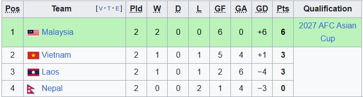 Cục diện bảng F vòng loại Asian Cup 2027: ĐT Việt Nam gặp bất lợi cực lớn - Ảnh 2.