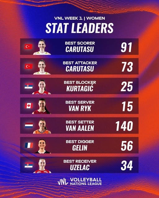 Xác định những Ngôi sao hay nhất tuần 1 FIVB Volleyball Nations League 2025 - Ảnh 1.