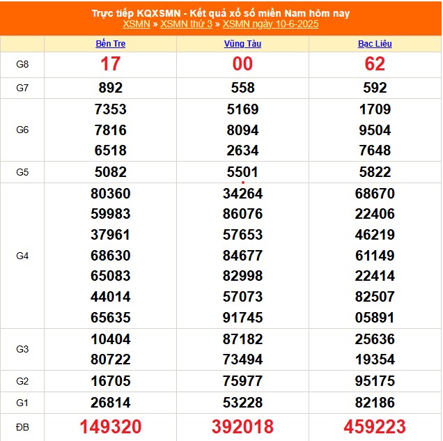 XSMN 10/6 - Kết quả xổ số miền Nam hôm nay 10/6/2025 - Trực tiếp XSMN ngày 10 tháng 6 - Ảnh 1.