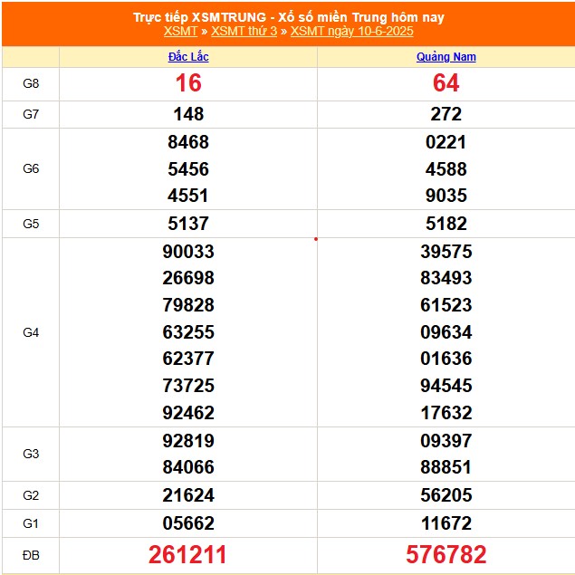 XSMT 10/6 - Kết quả xổ số miền Trung hôm nay 10/6/2025 - Kết quả XSMT thứ Ba ngày 10 tháng 6 - Ảnh 1.
