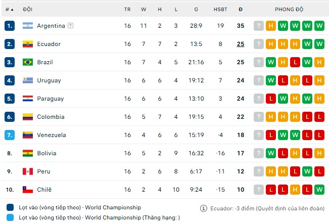 Lịch thi đấu vòng loại World Cup 2026 khu vực Nam Mỹ lượt trận thứ 16 - Ảnh 2.