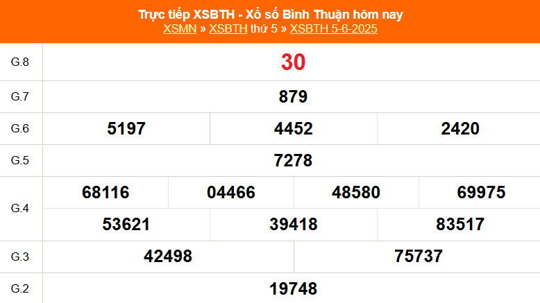 XSBTH 12/6 - Kết quả xổ số Bình Thuận hôm nay 12/6/2025 - Trực tiếp xổ số hôm nay ngày 12 tháng 6