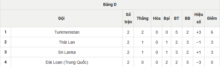 Báo Thái Lan lý giải thất bại của đội nhà trước Turkmenistan ở vòng loại Asian Cup 2027 - Ảnh 2.