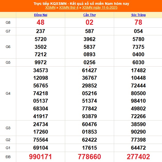 XSMN 11/6 - Kết quả xổ số miền Nam hôm nay 11/6/2025 - Trực tiếp XSMN ngày 11 tháng 6 - Ảnh 1.