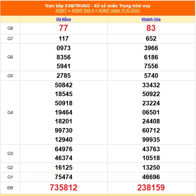 XSMT 11/6 - Kết quả xổ số miền Trung hôm nay 11/6/2025 - Kết quả XSMT thứ Tư ngày 11 tháng 6 - Ảnh 1.