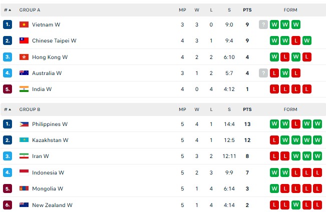 TRỰC TIẾP bóng chuyền Việt Nam vs Úc 20h00 hôm nay, AVC Nations Cup 2025 - Ảnh 2.