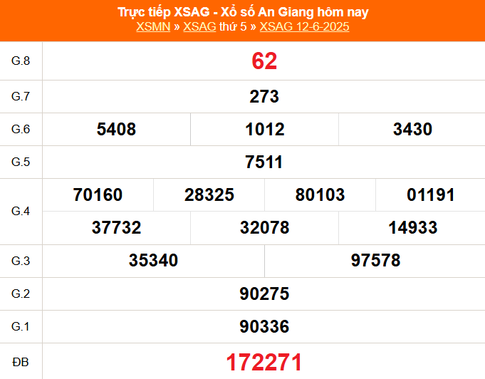 XSAG 12/6 - Kết quả xổ số An Giang hôm nay 12/6/2025 - Trực tiếp XSAG ngày 12 tháng 6 - Ảnh 1.