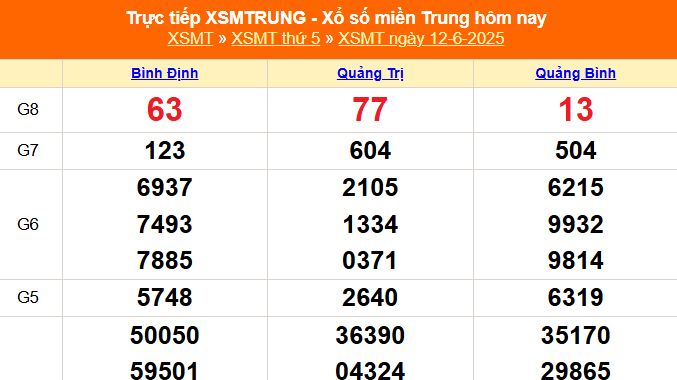 XSMT 12/6 - Kết quả xổ số miền Trung hôm nay 12/6/2025 - Kết quả XSMT thứ Năm ngày 12 tháng 6