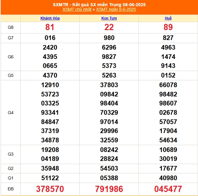 XSMT 12/6 - Kết quả xổ số miền Trung hôm nay 12/6/2025 - Kết quả XSMT thứ Năm ngày 12 tháng 6 - Ảnh 5.