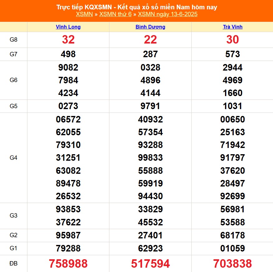 XSMN 13/6 - Kết quả xổ số miền Nam hôm nay 13/6/2025 - Trực tiếp XSMN ngày 13 tháng 6 - Ảnh 1.