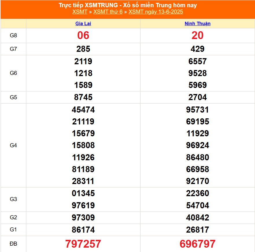 XSMT 13/6 - Kết quả xổ số miền Trung hôm nay 13/6/2025 - Kết quả XSMT thứ Sáu ngày 13 tháng 6 - Ảnh 1.