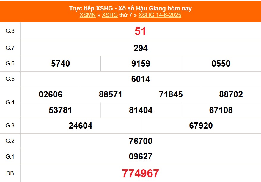 XSHG 14/6 - Kết quả xổ số Hậu Giang hôm nay 14/6/2025 - Trực tiếp XSHG ngày 14 tháng 6 - Ảnh 1.