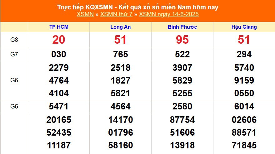 XSMN 14/6 - Kết quả xổ số miền Nam hôm nay 14/6/2025 - Trực tiếp XSMN ngày 14 tháng 6