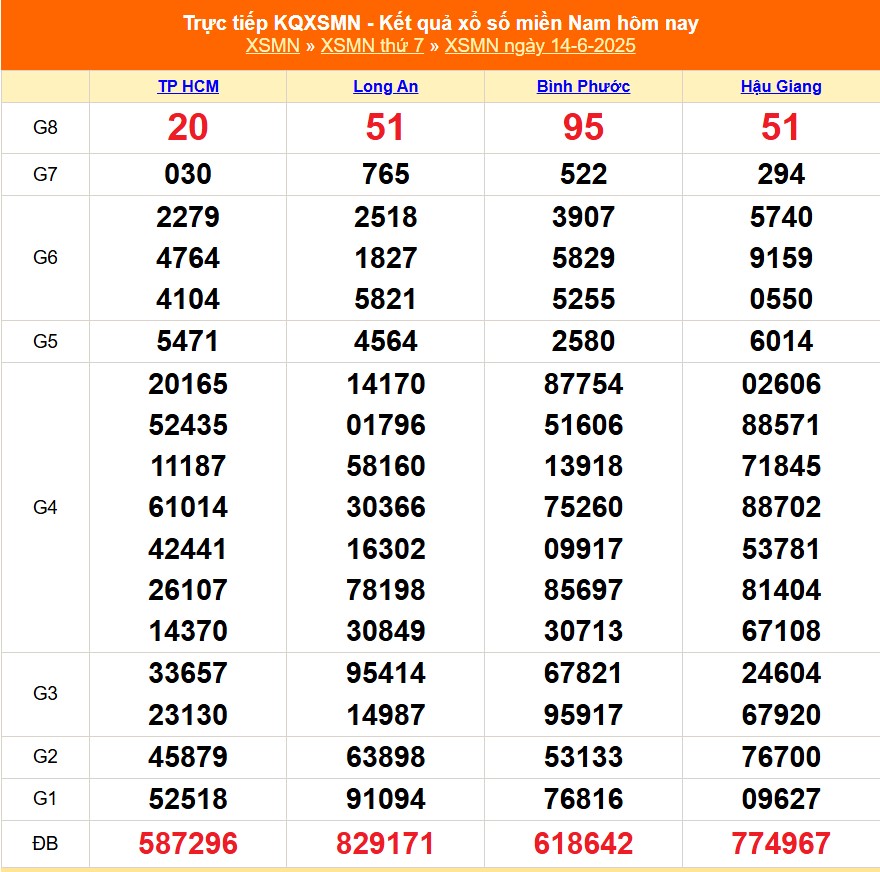 XSMN 15/6 - Kết quả xổ số miền Nam hôm nay 15/6/2025 - Trực tiếp xổ số hôm nay ngày 15 tháng 6 - Ảnh 1.
