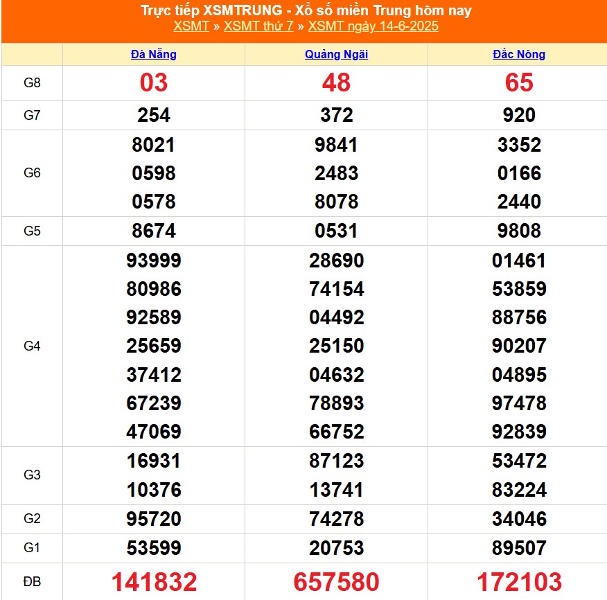 XSMT 14/6 - Kết quả xổ số miền Trung hôm nay 14/6/2025 - Kết quả XSMT thứ Bẩy ngày 14 tháng 6 - Ảnh 1.