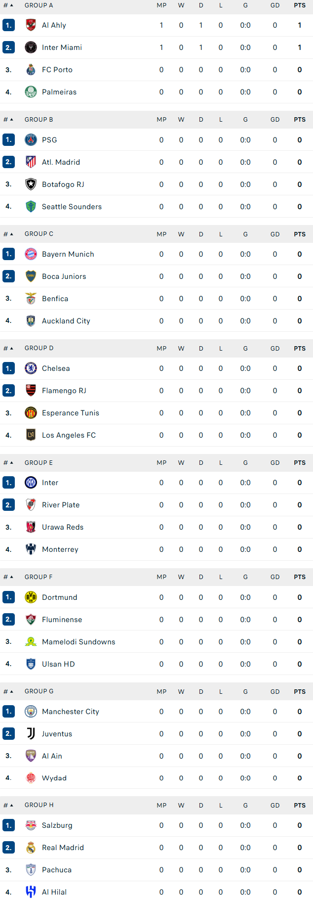 Bảng xếp hạng FIFA Club World Cup 2025 - Ảnh 1. Bảng xếp hạng FIFA Club World Cup 2025 - Ảnh 1.