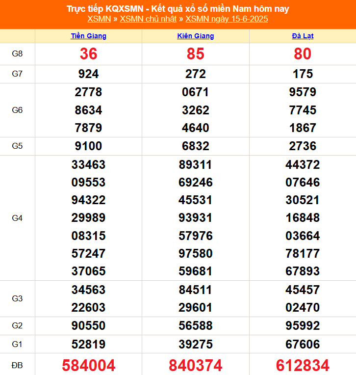 XSMN 15/6 - Kết quả xổ số miền Nam hôm nay 15/6/2025 - Trực tiếp XSMN ngày 15 tháng 6 - Ảnh 1. XSMN 15/6 - Kết quả xổ số miền Nam hôm nay 15/6/2025 - Trực tiếp XSMN ngày 15 tháng 6 - Ảnh 1.