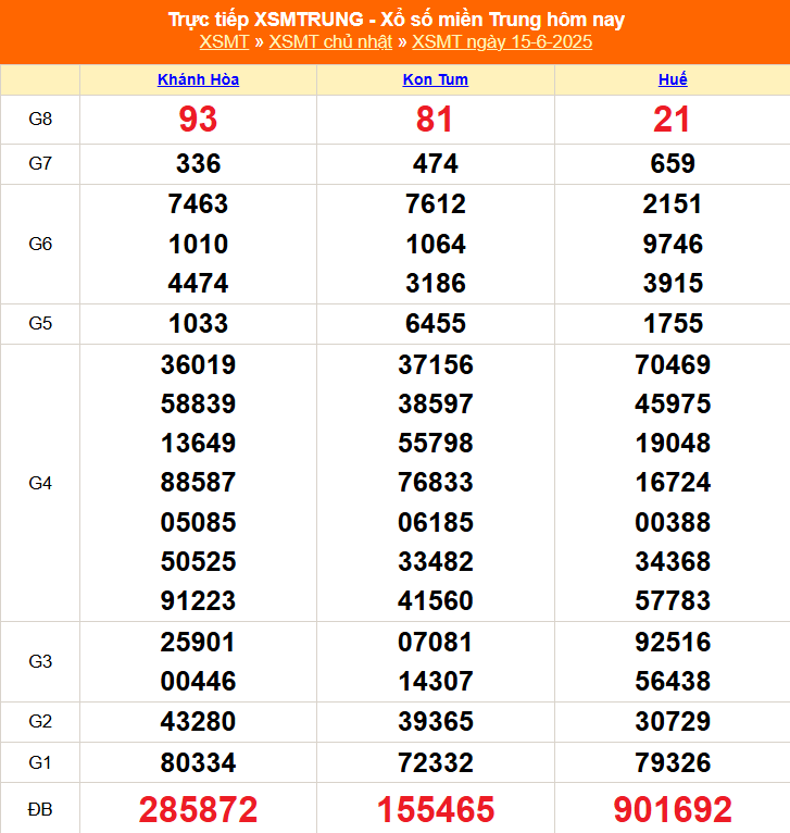 XSMT 15/6 - Kết quả xổ số miền Trung hôm nay 15/6/2025 - Kết quả XSMT Chủ nhật ngày 15 tháng 6 - Ảnh 1.