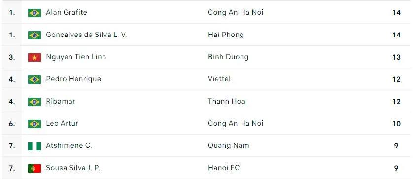 Một mình Tiến Linh thách thức 4 ngôi sao Brazil trong cuộc đua vua phá lưới V-League - Ảnh 2. Một mình Tiến Linh thách thức 4 ngôi sao Brazil trong cuộc đua vua phá lưới V-League - Ảnh 2.