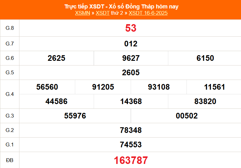 XSDT 16/6 - Kết quả xổ số Đồng Tháp hôm nay 16/6/2025 - Trực tiếp XSDT ngày 16 tháng 6 - Ảnh 1.