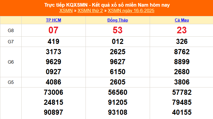 XSMN 16/6 - Kết quả xổ số miền Nam hôm nay 16/6/2025 - Trực tiếp XSMN ngày 16 tháng 6