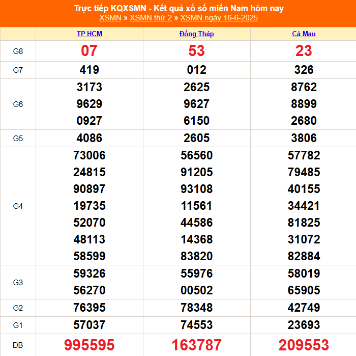 XSMN 17/6 - Kết quả xổ số miền Nam hôm nay 17/6/2025 - Trực tiếp xổ số hôm nay ngày 17 tháng 6 - Ảnh 1.