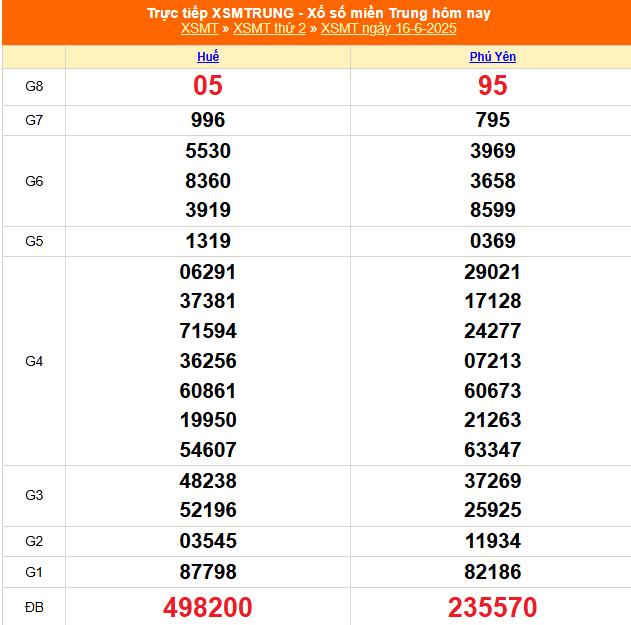 XSMT 16/6 - Kết quả xổ số miền Trung hôm nay 16/6/2025 - Trực tiếp xổ sso hôm nay ngày 16 tháng 6 - Ảnh 1.