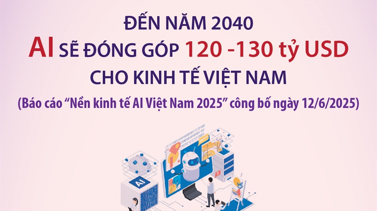 Đến năm 2040, AI sẽ đóng góp 120-130 tỷ USD cho kinh tế Việt Nam
