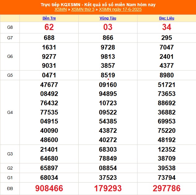 XSMN 18/6 - Kết quả xổ số miền Nam hôm nay 18/6/2025 - Trực tiếp xổ số hôm nay ngày 18 tháng 6 - Ảnh 1.