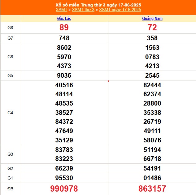 XSMT 17/6 - Kết quả xổ số miền Trung hôm nay 17/6/2025 - Kết quả XSMT thứ Ba ngày 17 tháng 6 - Ảnh 1.