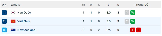Kết quả bóng chuyền AVC Nations Cup 2025 ngày 18/6: Việt Nam vs New Zealand - Ảnh 1.