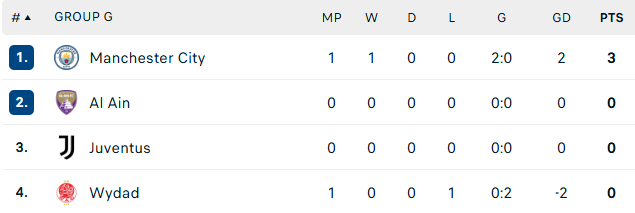 Foden tỏa sáng, Man City khởi đầu suôn sẻ ở FIFA Club World Cup dù bị đuổi 1 người - Ảnh 2. Foden tỏa sáng, Man City khởi đầu suôn sẻ ở FIFA Club World Cup dù bị đuổi 1 người - Ảnh 2.