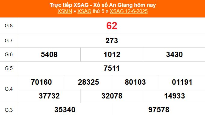 XSAG 19/6 - Kết quả xổ số An Giang hôm nay 19/6/2025 - Trực tiếp xổ số hôm nay ngày 19 tháng 6