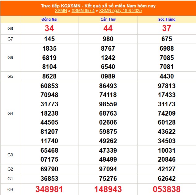XSMN 19/6 - Kết quả xổ số miền Nam hôm nay 19/6/2025 - Trực tiếp xổ số hôm nay ngày 19 tháng 6 - Ảnh 1. XSMN 19/6 - Kết quả xổ số miền Nam hôm nay 19/6/2025 - Trực tiếp xổ số hôm nay ngày 19 tháng 6 - Ảnh 1.