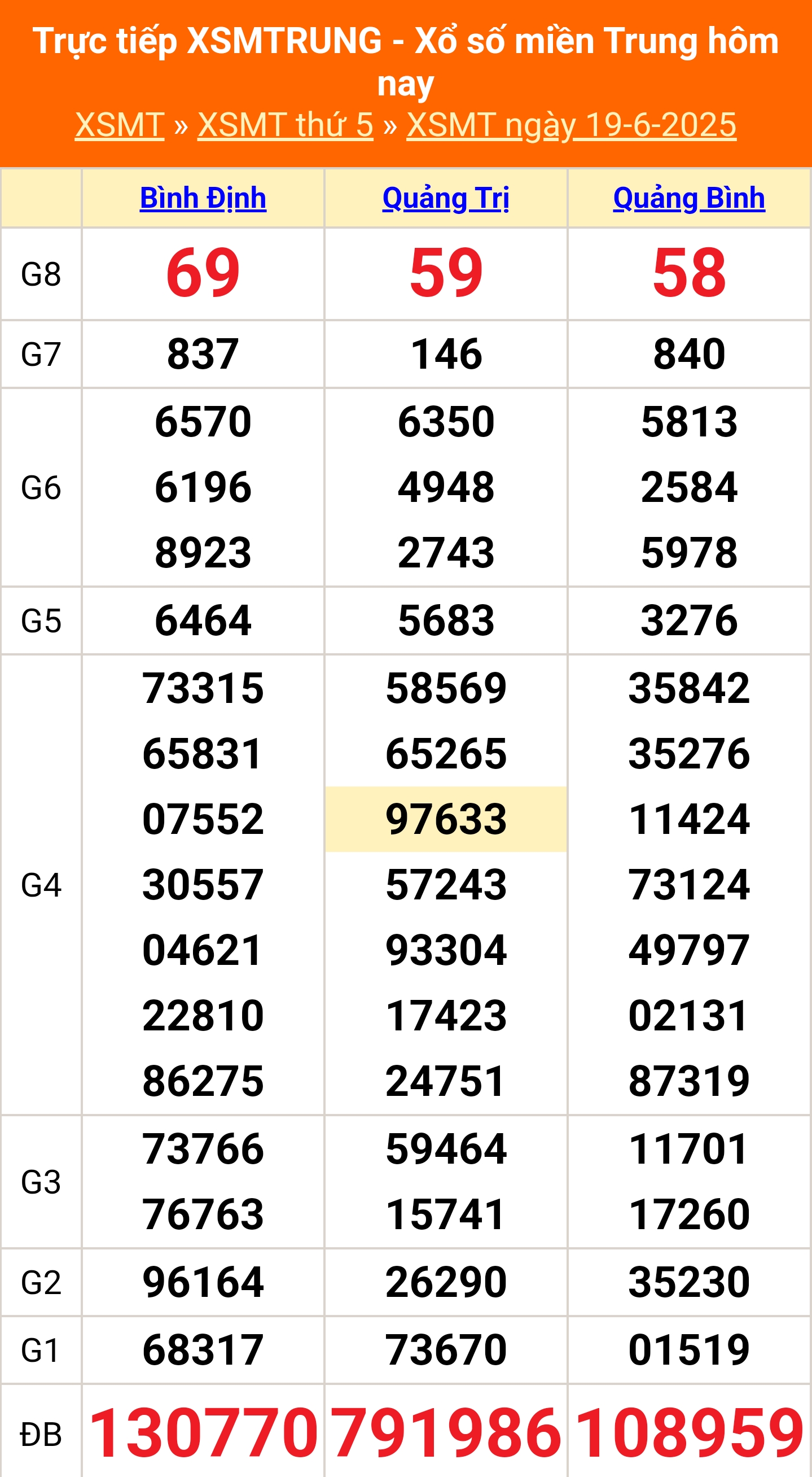 XSMT 19/6 - Kết quả xổ số miền Trung hôm nay 19/6/2025 - Kết quả XSMT thứ Năm ngày 19 tháng 6 - Ảnh 1.