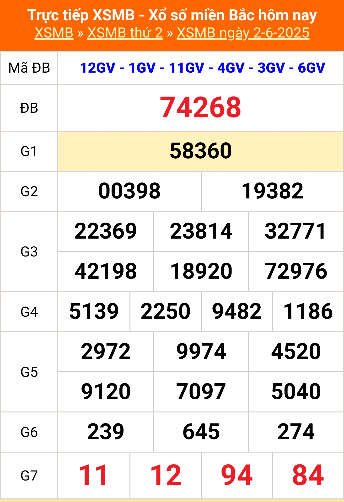 XSMB 2/6 - Kết quả Xổ số miền Bắc hôm nay 2/6/2025 - Kết quả XSMB thứ Hai ngày 2 tháng 6 - Ảnh 1.