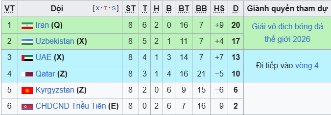 Lịch thi đấu vòng loại World Cup 2026 khu vực châu Á tháng 6/2025 - Ảnh 2.