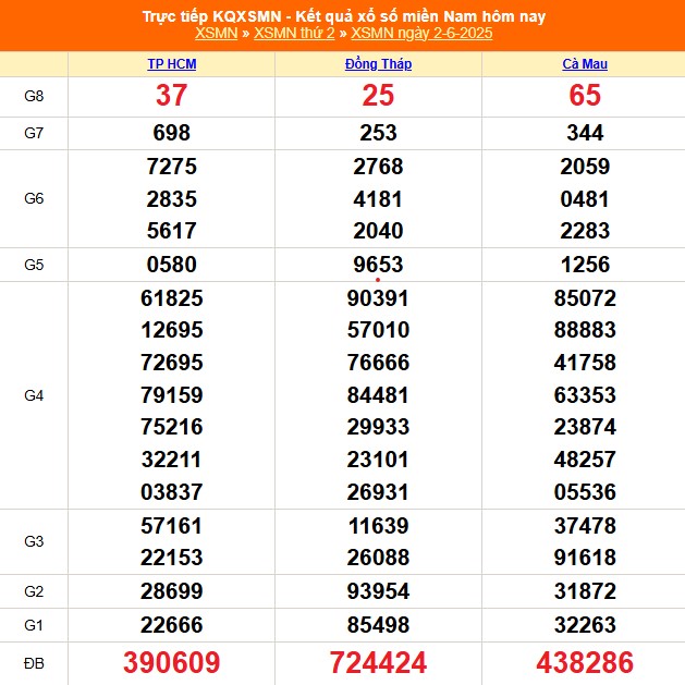 XSMN 2/6 - Kết quả xổ số miền Nam hôm nay 2/6/2025 - Trực tiếp XSMN ngày 2 tháng 6 - Ảnh 1.